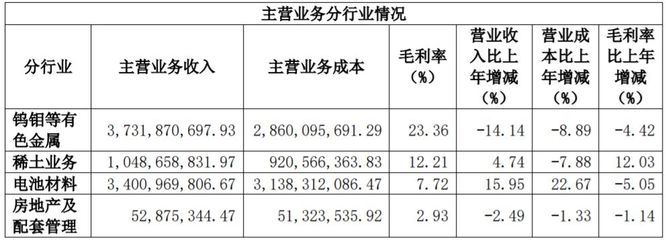 廈門鎢業(yè)中報透視 新能源電池材料營收34.03億，鈷酸鋰業(yè)務(wù)虧損成業(yè)績拖累